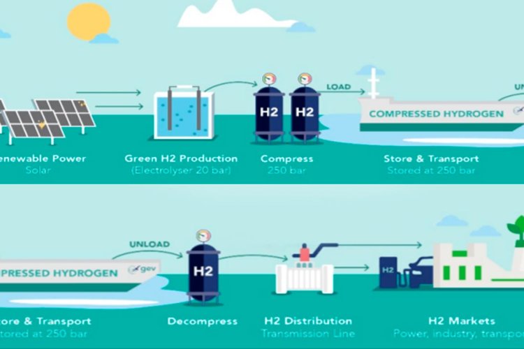 GEV to develop 2.8 GW green hydrogen export project - SEAWANDERER