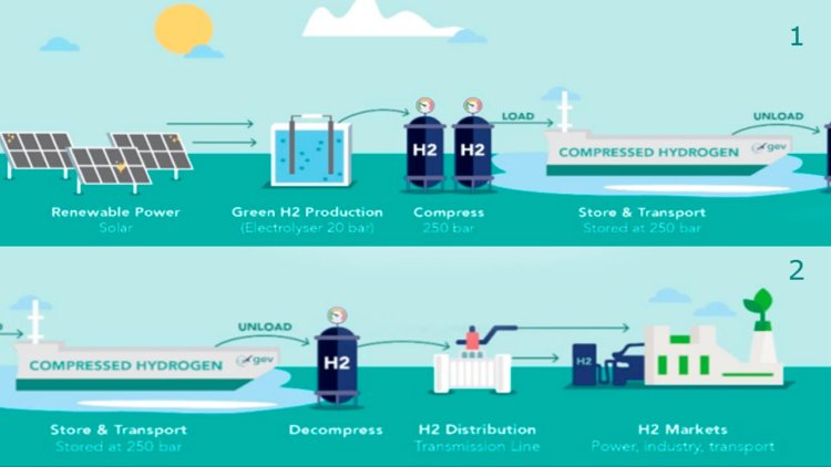 GEV to develop 2.8 GW green hydrogen export project