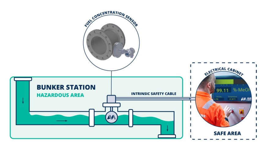 Auramarine launches water in methanol measurement technology to support alternative fuel uptake
